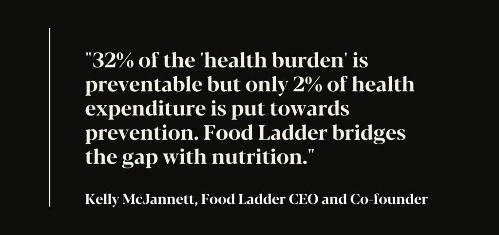 "32% of the 'health burden' is preventable but only 2% of health expenditure is put towards prevention. Food Ladder bridges the gap with nutrition."